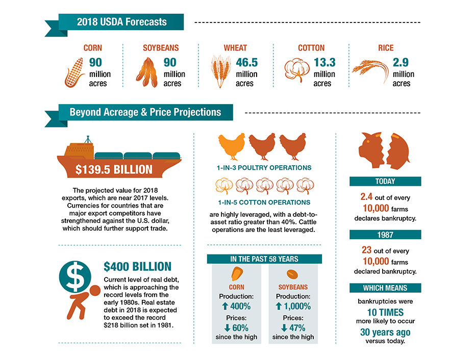 CATCH THE BUZZ – Corn and Soy Acres Way Up, Prices Way Down.