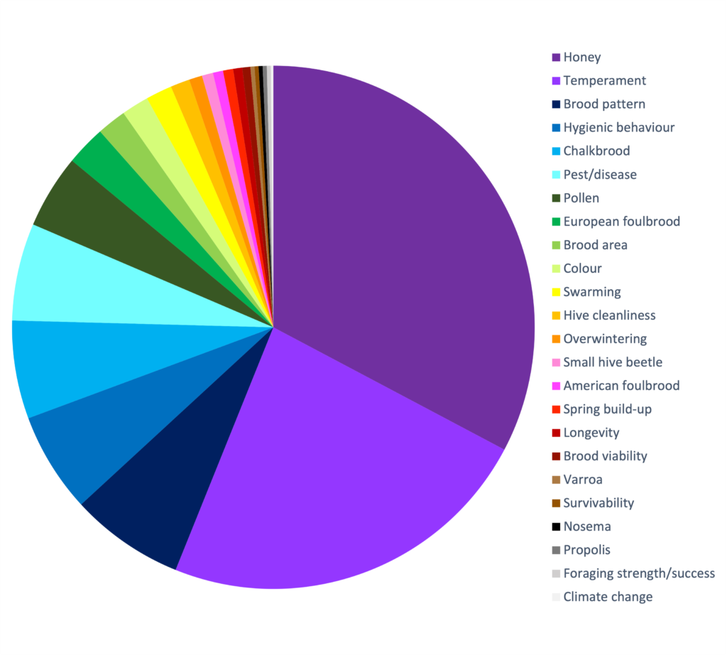 Australia’s Breeding Objectives